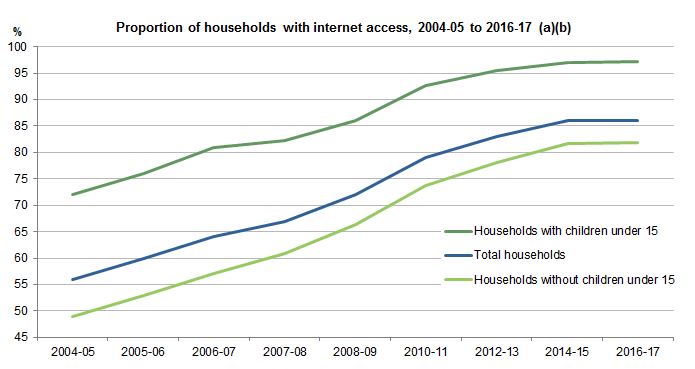 Rising Internet Users in Australia