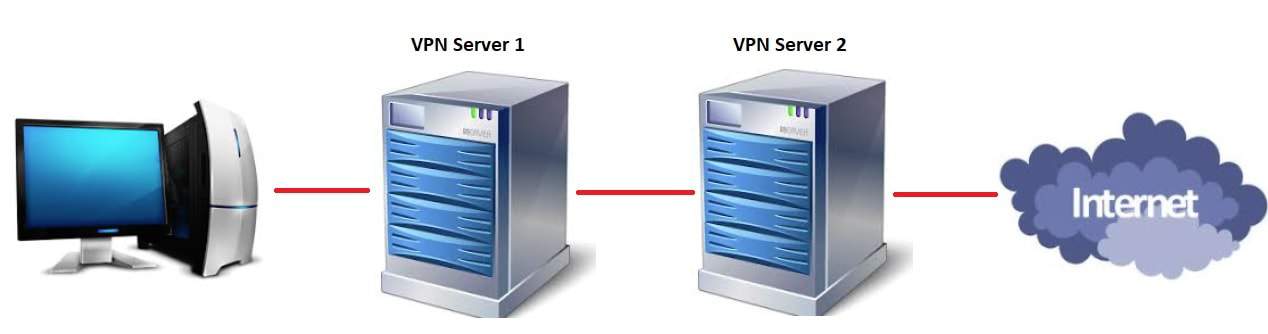 Extra security with double VPN