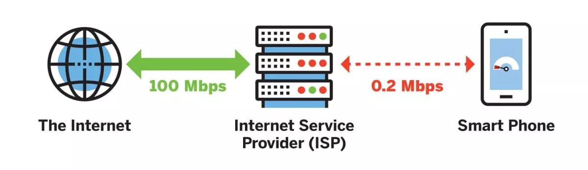 an illustration of ISP throttling bandwidth