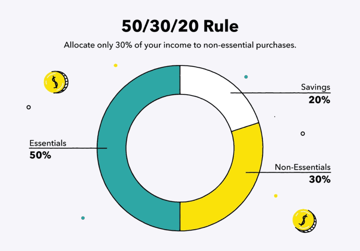 50/30/20 Rule