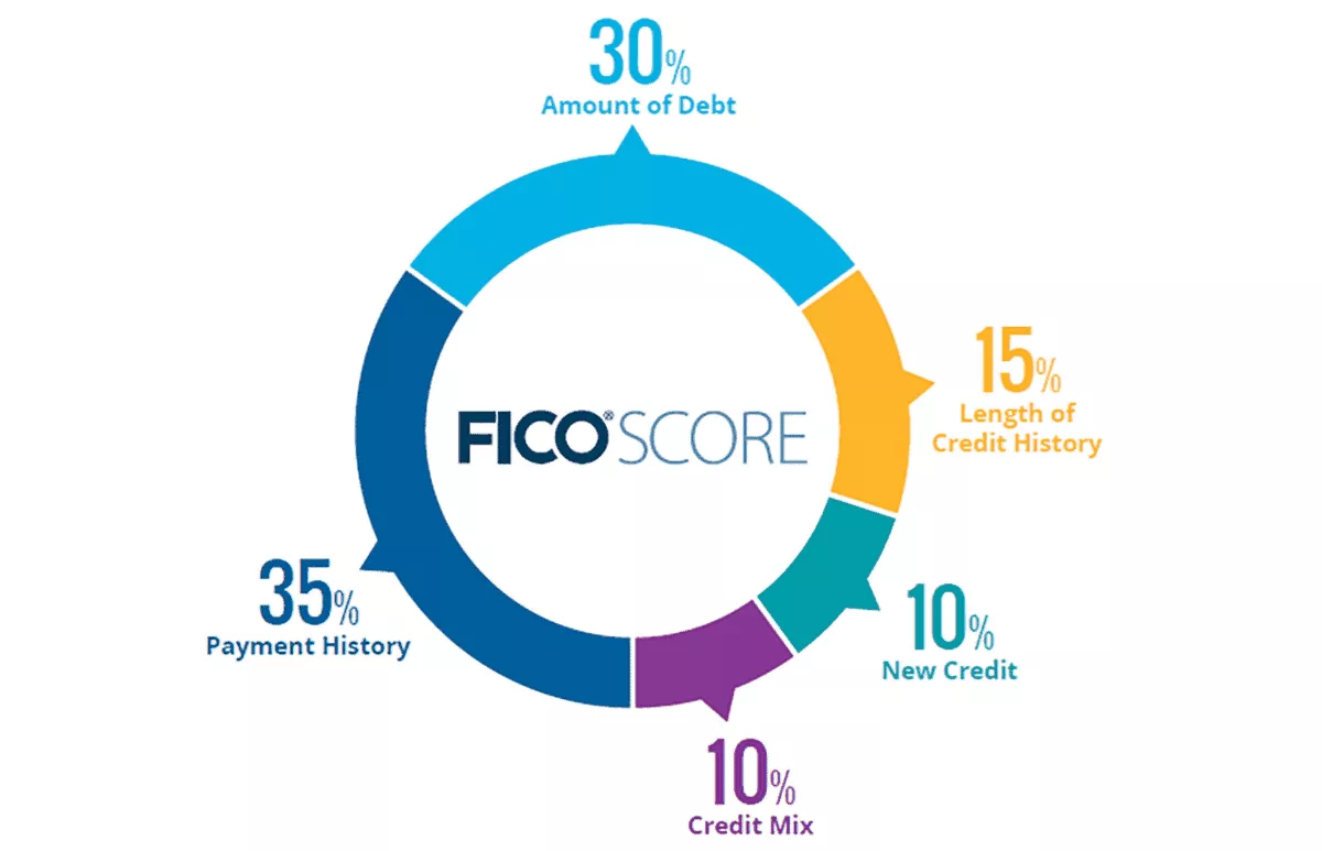 how is fico score calculated