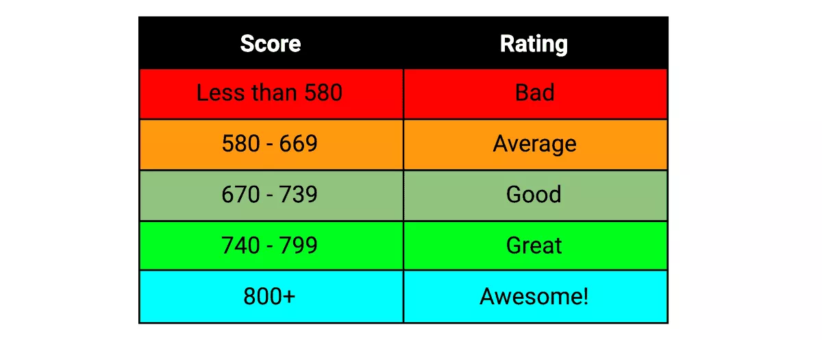 table of fico scores with ratings