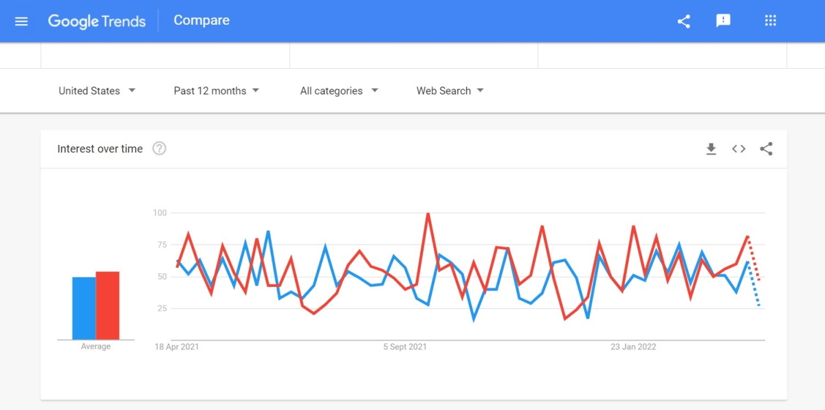 kinsta vs a2 hosting google trend