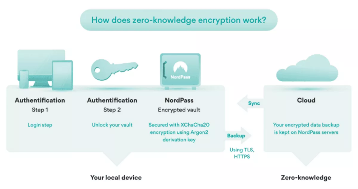 nordpass uses zero knowledge encryption