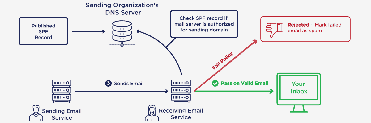 illustration of how sender policy framework works