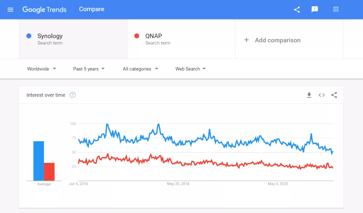 synology has higher web searches than qnap