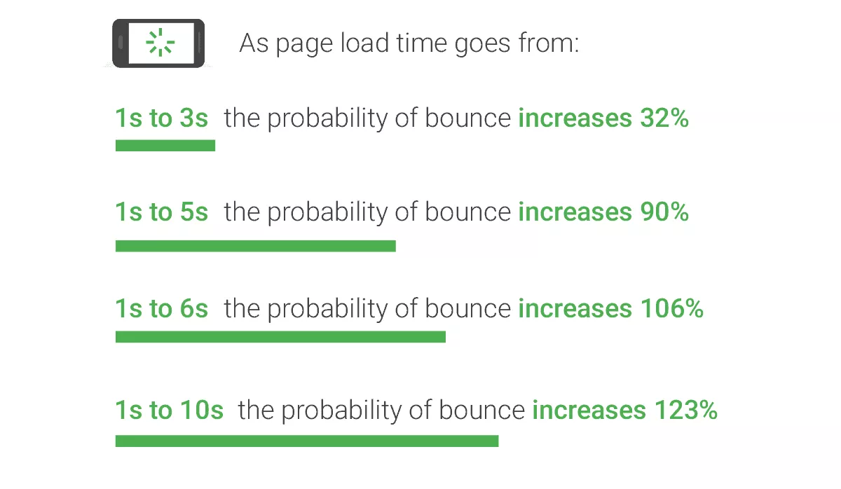 32% of users will bounce if page load time takes up to 3 seconds
