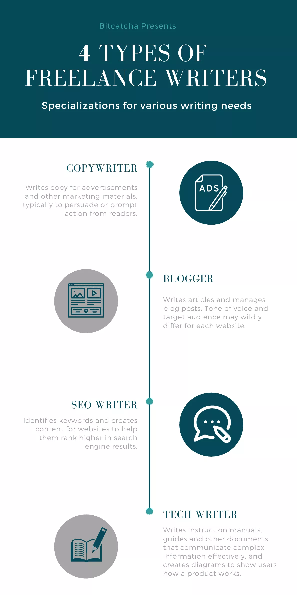 infographic on 4 types of freelance writers