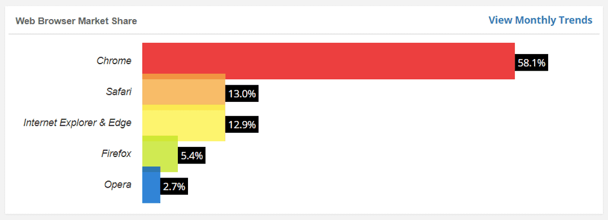 chrome has 58.1% market share in browser