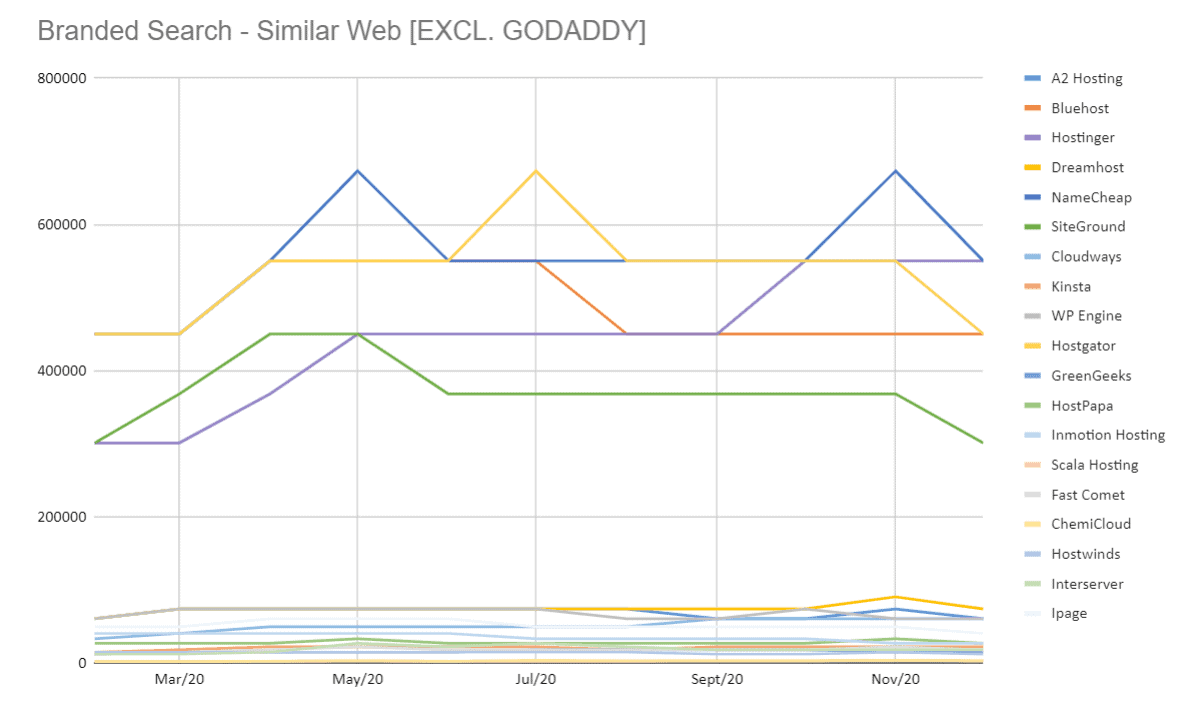 web hosting branded search data excluding godaddy from similarweb